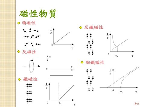 磁性物質有哪些